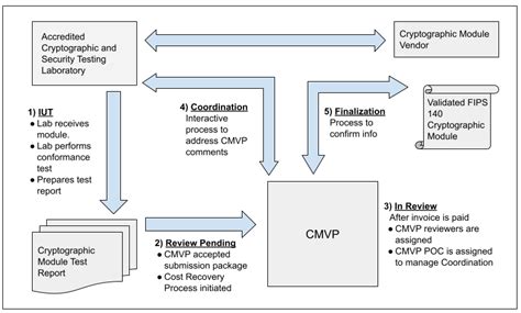 Cryptographic Module Validation Program CMVP 